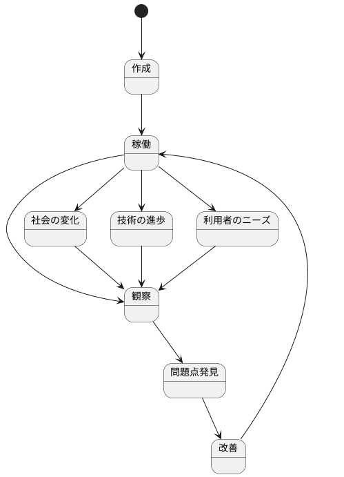 継続的な改善