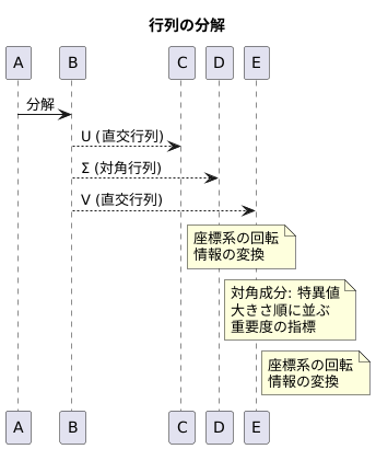 分解の仕組み