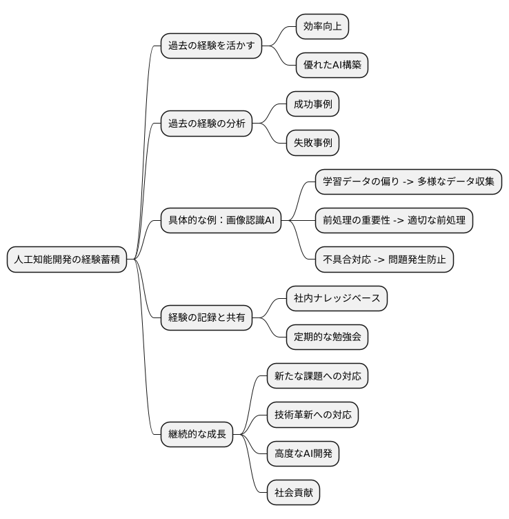 経験の活用