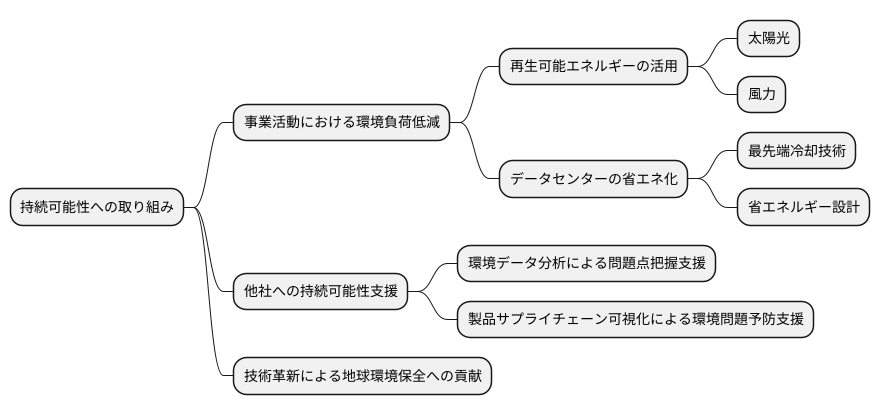 持続可能性への取り組み