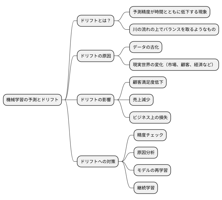 ドリフトとは