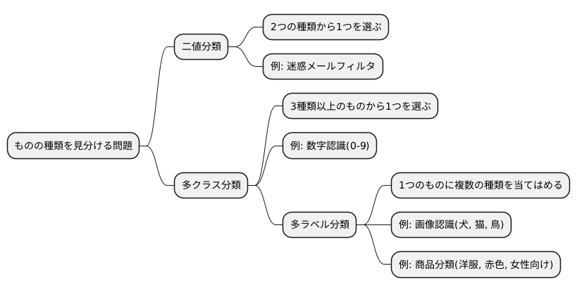 分類問題の種類