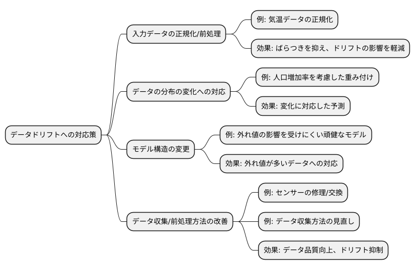 データドリフトへの対応