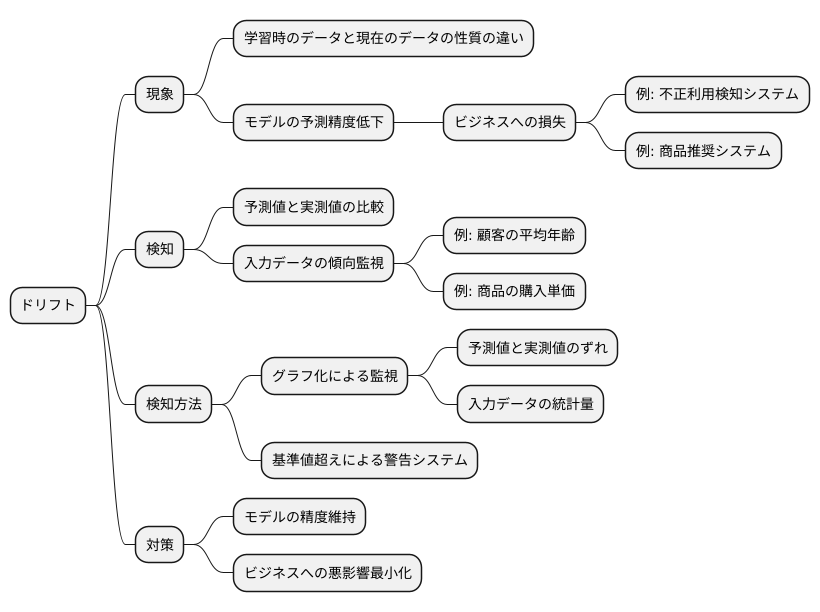 ドリフト検知の重要性