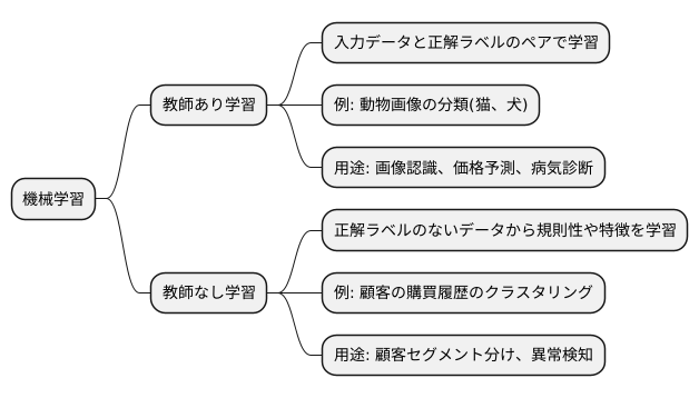 教師あり学習と教師なし学習