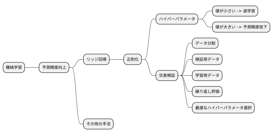 ハイパーパラメータの調整