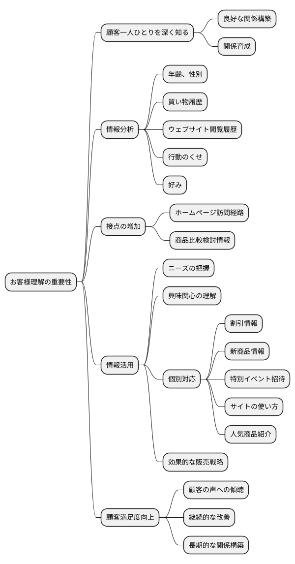 顧客理解の深化