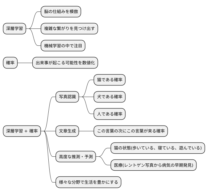 深層学習との関連