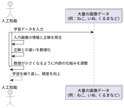 学習の進め方