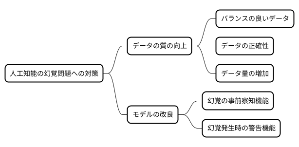 対策と改善