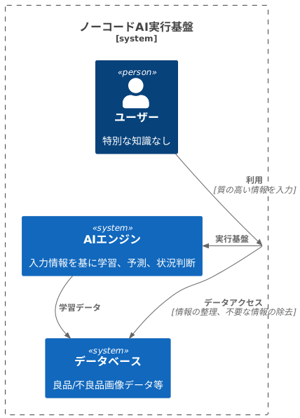 必要なのはデータだけ