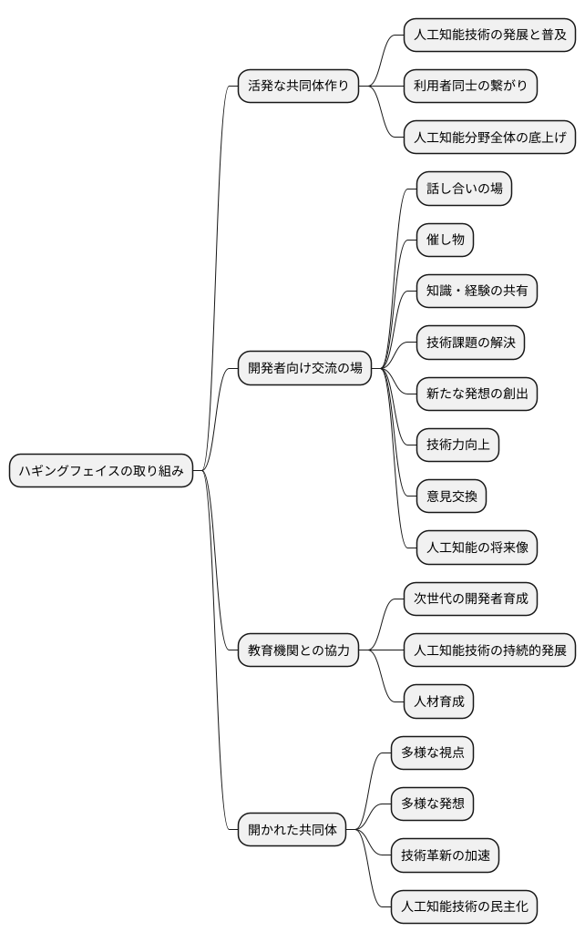 コミュニティへの貢献