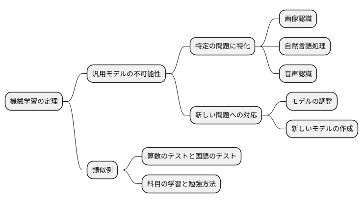 機械学習への応用