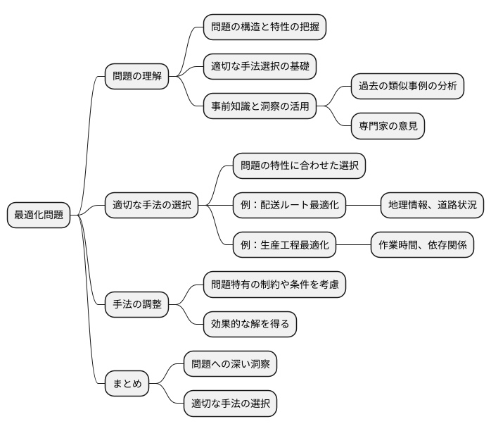 最適化問題への示唆