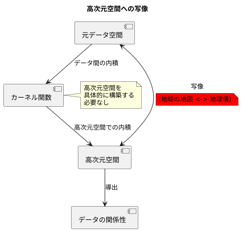 高次元空間への写像