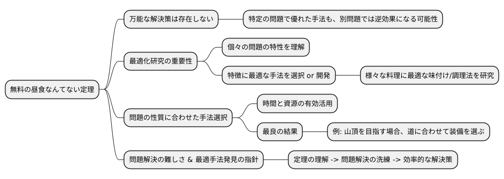 定理の解釈と活用