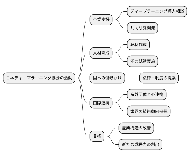 主な活動内容