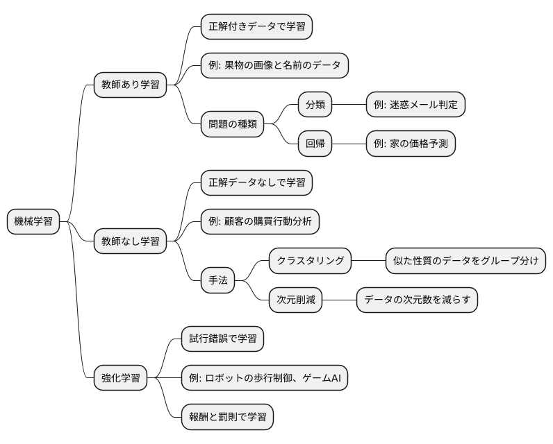 機械学習の種類