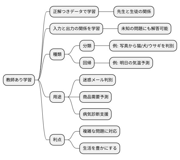 教師あり学習とは