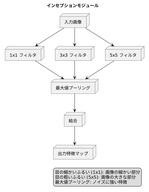 革新的な構成