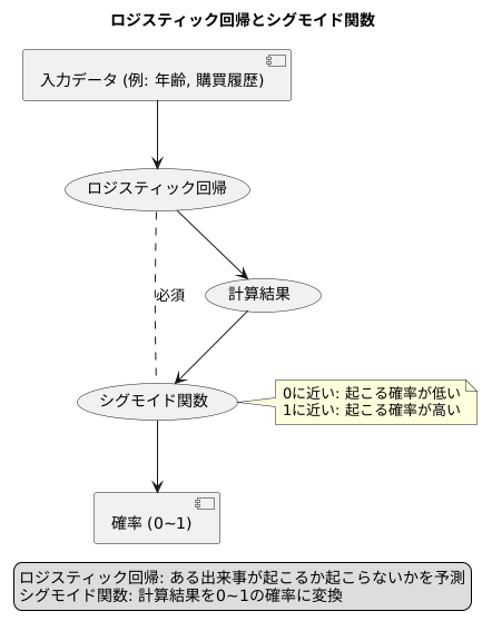 予測モデルの要：ロジスティック回帰における役割