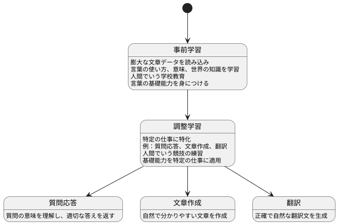 巨大言語モデルの能力向上