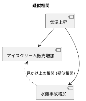 疑似相関とは