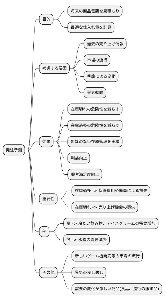 発注予測とは