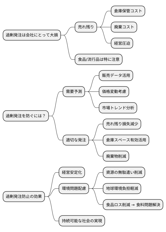 過剰発注の防止