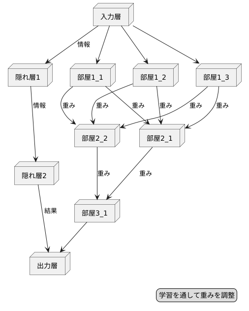 学習の仕組み