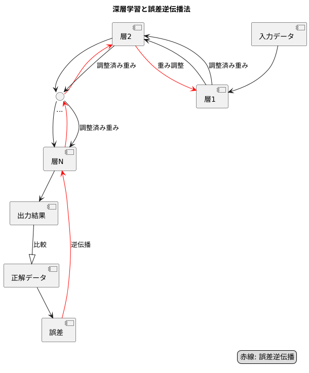 深層学習への応用