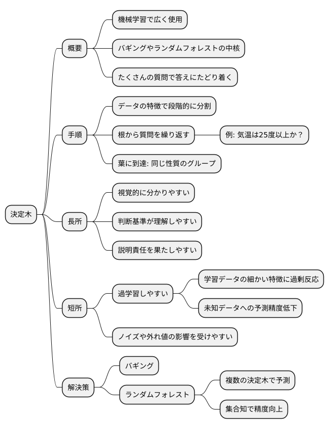 決定木の役割