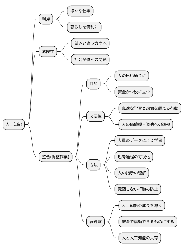 アライメントとは