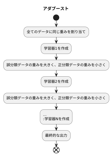 重みの更新と学習