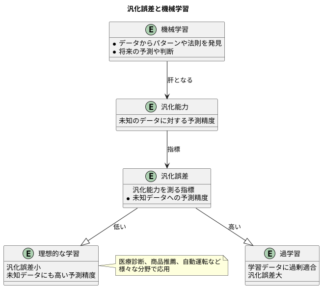 機械学習における重要性