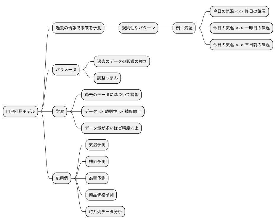 自己回帰モデルとは