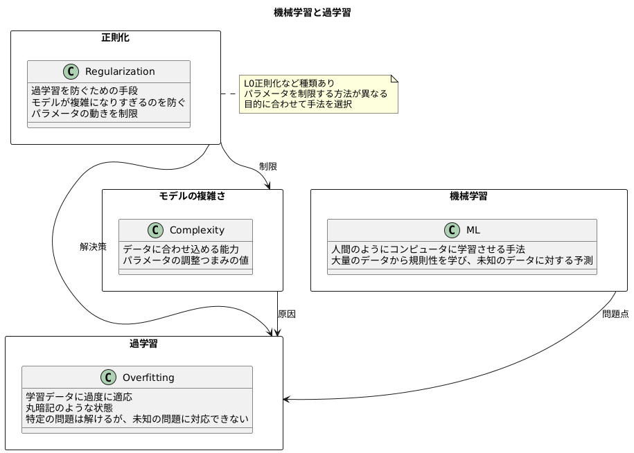 正則化とは