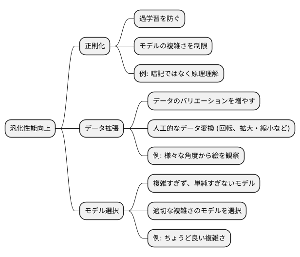 汎化性能を高めるための工夫