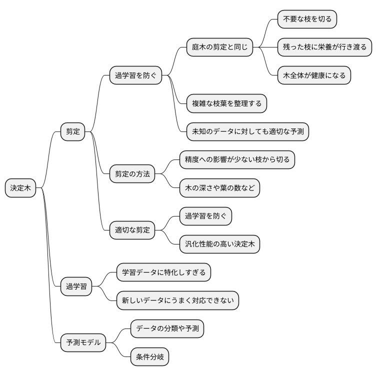 剪定とは