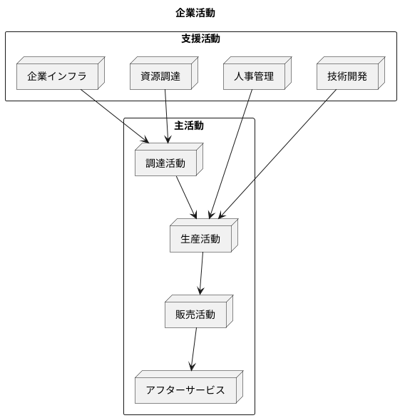 活動の分類