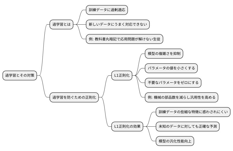 過学習への対策