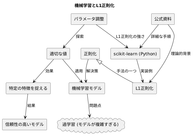 実装方法