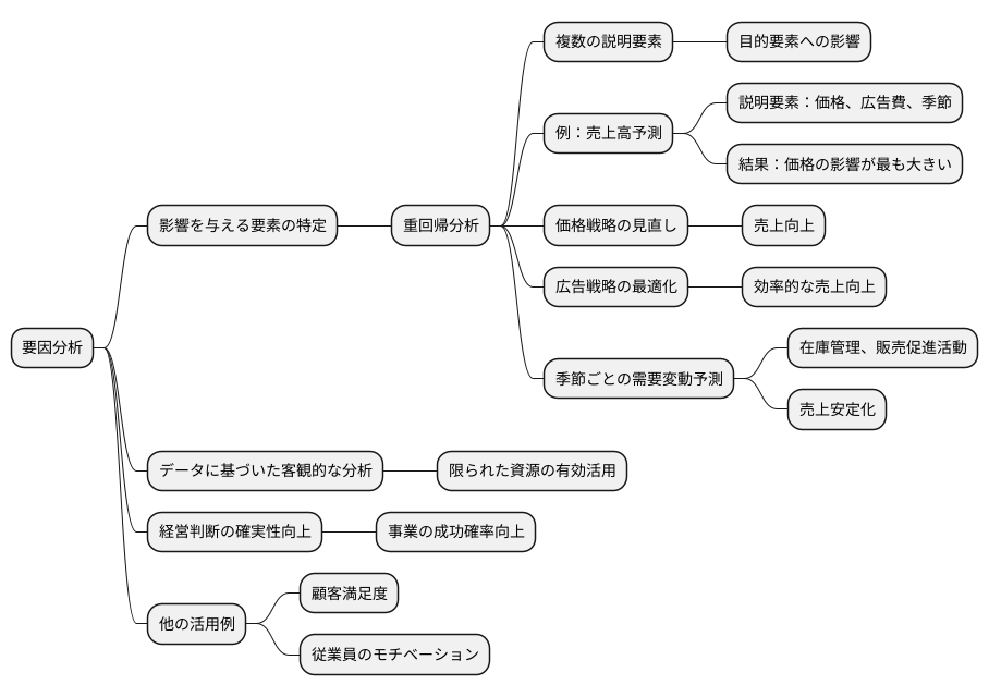 要因分析による理解