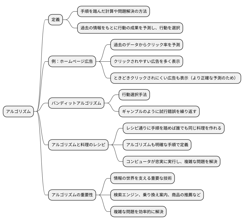 アルゴリズムの仕組み