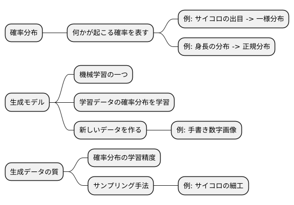 確率分布からのサンプリング