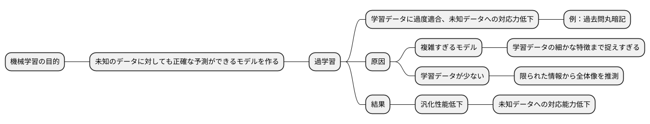 過学習とは