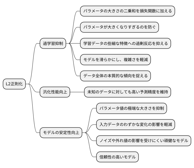 L2正則化の利点