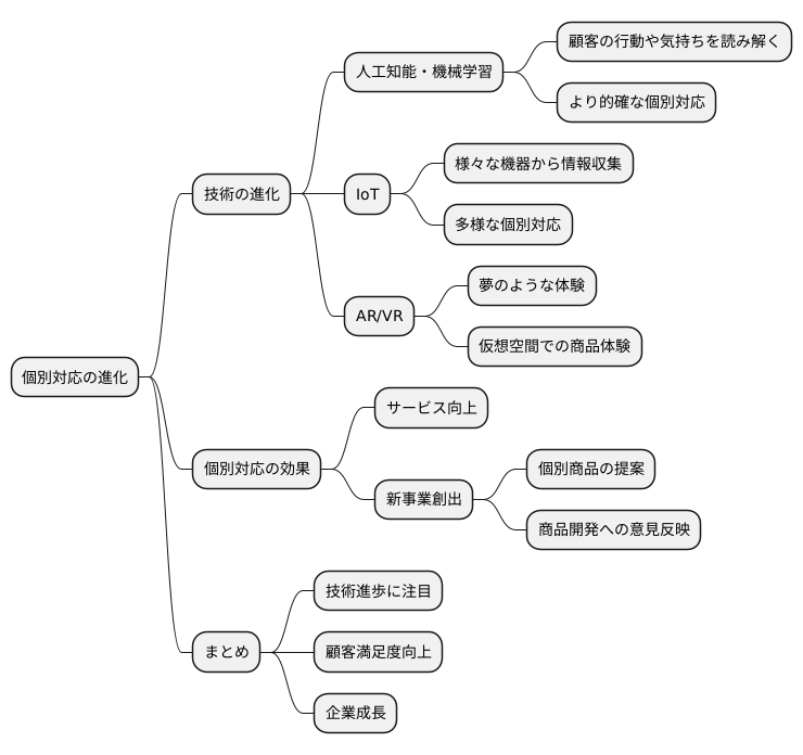 今後の展望