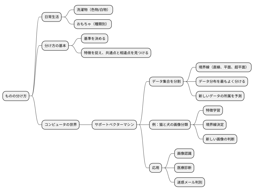 分け方の基礎