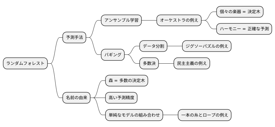 ランダムフォレストとは